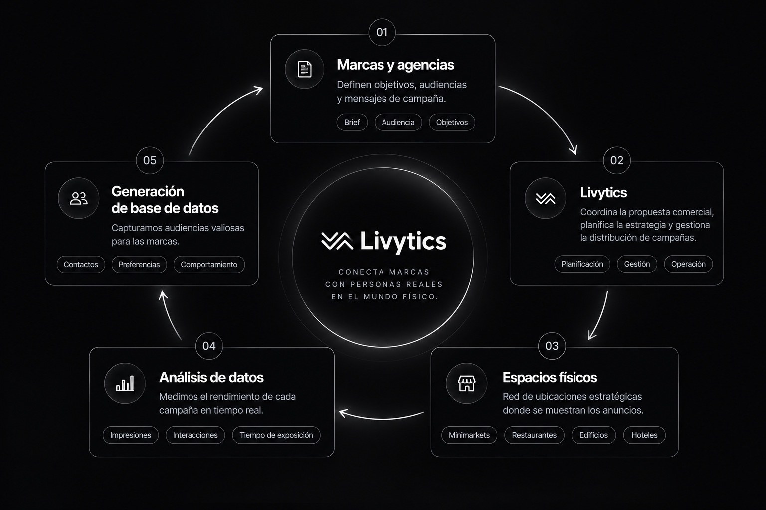 Modelo de Livytics en cinco etapas conectadas en un ciclo: marcas y agencias, Livytics, espacios físicos, análisis de datos y generación de base de datos.
